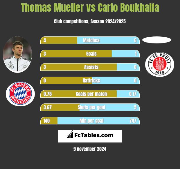 Thomas Mueller vs Carlo Boukhalfa h2h player stats