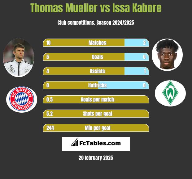 Thomas Mueller vs Issa Kabore h2h player stats