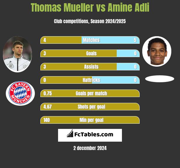 Thomas Mueller vs Amine Adli h2h player stats