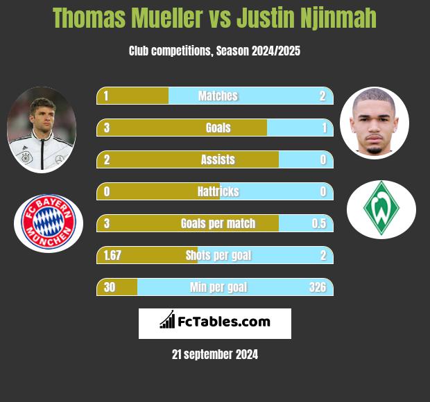 Thomas Mueller vs Justin Njinmah h2h player stats