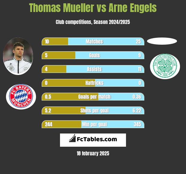 Thomas Mueller vs Arne Engels h2h player stats