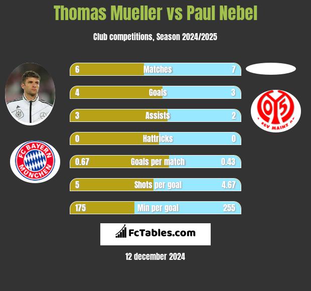 Thomas Mueller vs Paul Nebel h2h player stats