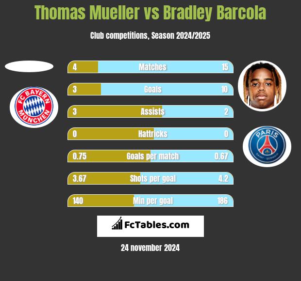 Thomas Mueller vs Bradley Barcola h2h player stats