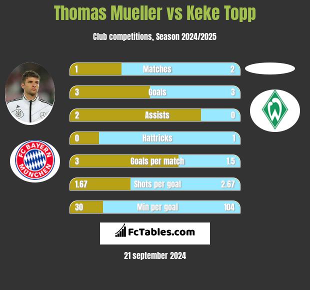 Thomas Mueller vs Keke Topp h2h player stats