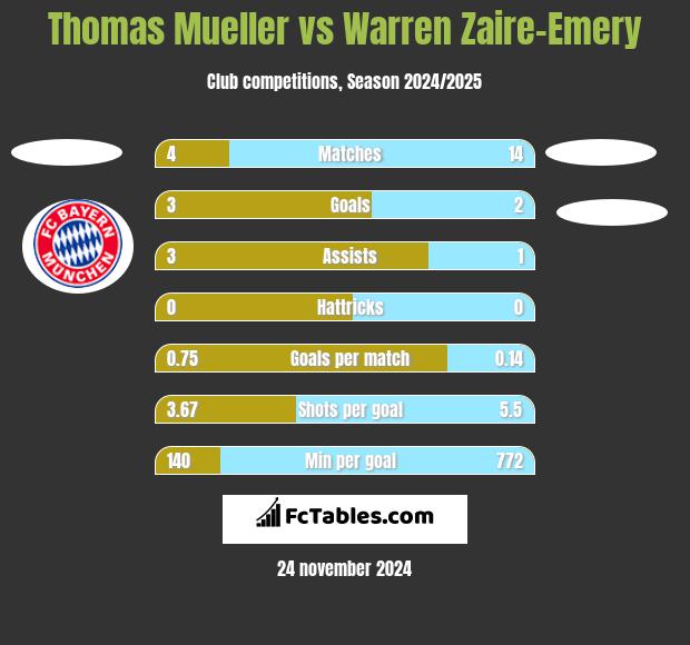 Thomas Mueller vs Warren Zaire-Emery h2h player stats