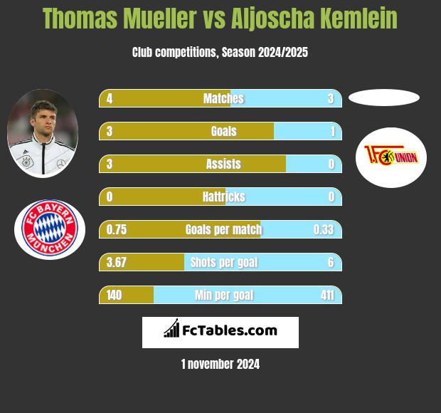 Thomas Mueller vs Aljoscha Kemlein h2h player stats