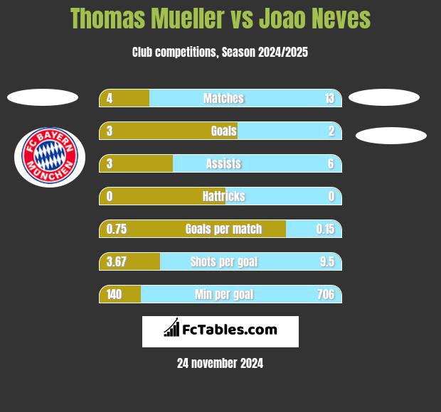 Thomas Mueller vs Joao Neves h2h player stats