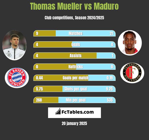 Thomas Mueller vs Maduro h2h player stats