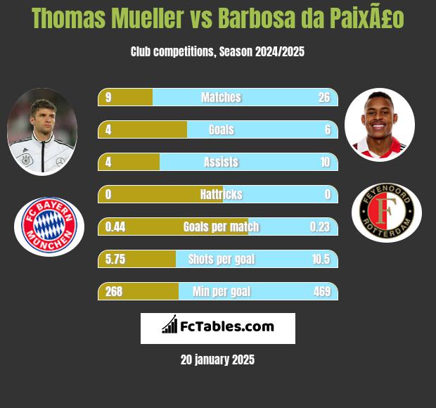 Thomas Mueller vs Barbosa da PaixÃ£o h2h player stats