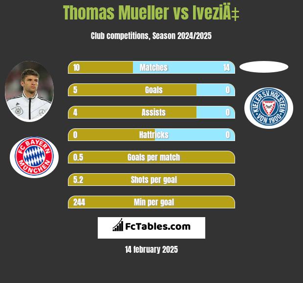 Thomas Mueller vs IveziÄ‡ h2h player stats