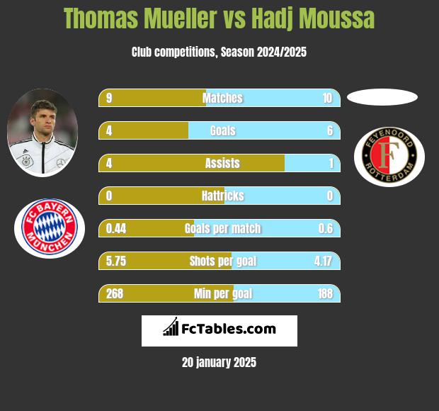 Thomas Mueller vs Hadj Moussa h2h player stats