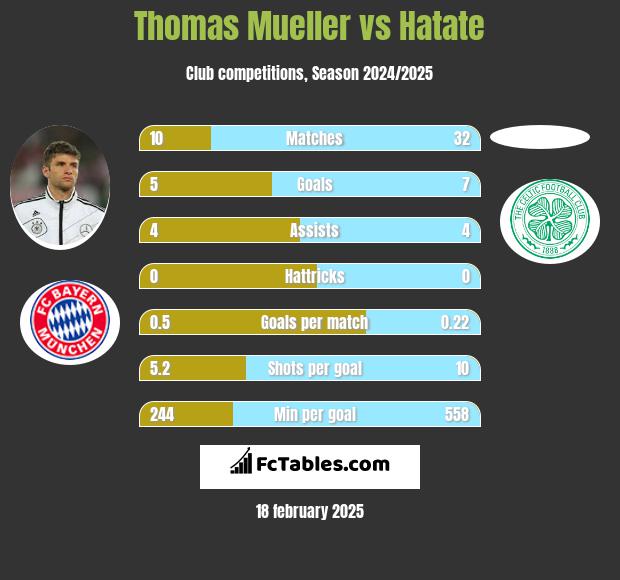 Thomas Mueller vs Hatate h2h player stats