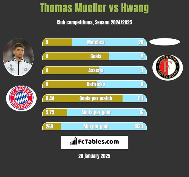 Thomas Mueller vs Hwang h2h player stats