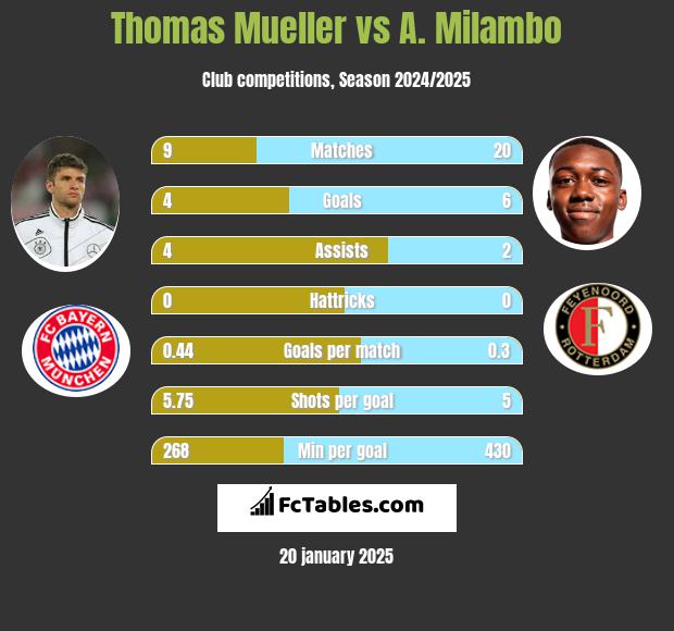 Thomas Mueller vs A. Milambo h2h player stats