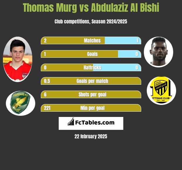 Thomas Murg vs Abdulaziz Al Bishi h2h player stats