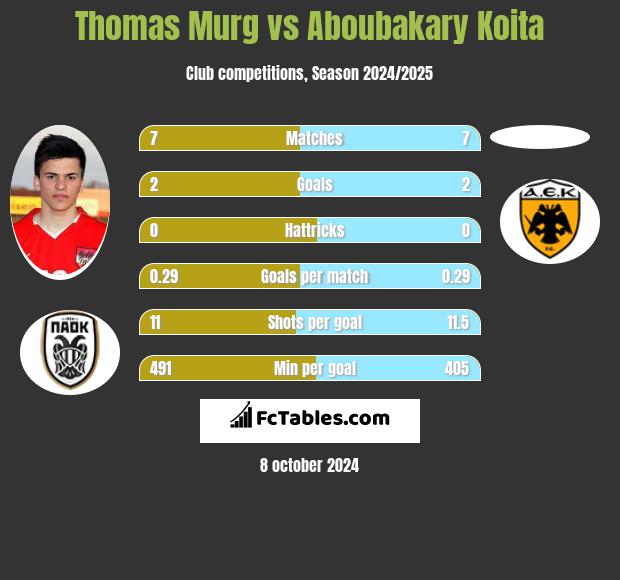 Thomas Murg vs Aboubakary Koita h2h player stats