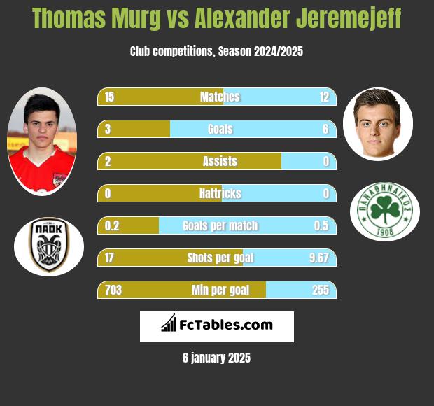 Thomas Murg vs Alexander Jeremejeff h2h player stats