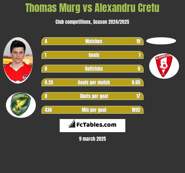 Thomas Murg vs Alexandru Cretu h2h player stats