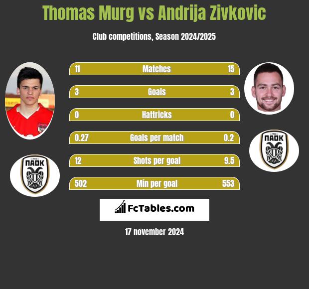 Thomas Murg vs Andrija Zivkovic h2h player stats