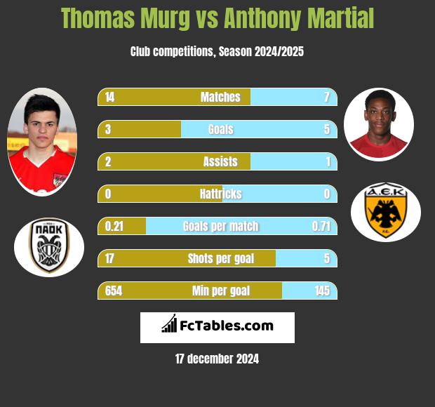 Thomas Murg vs Anthony Martial h2h player stats