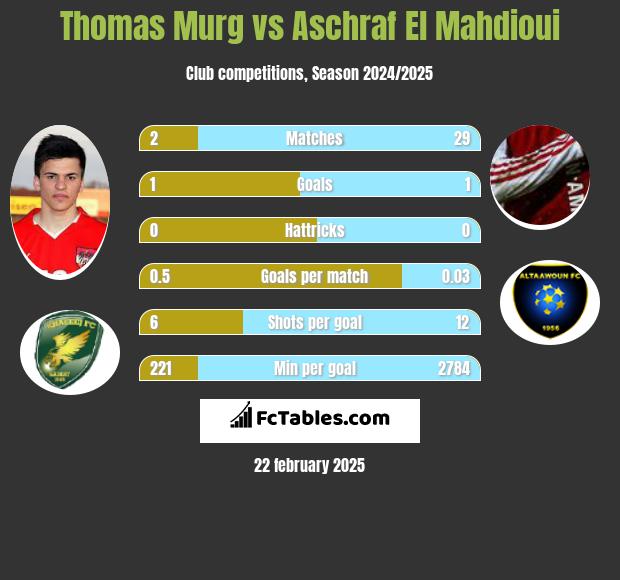 Thomas Murg vs Aschraf El Mahdioui h2h player stats