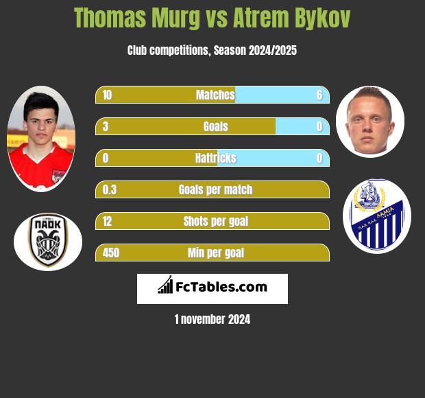 Thomas Murg vs Artem Bykow h2h player stats