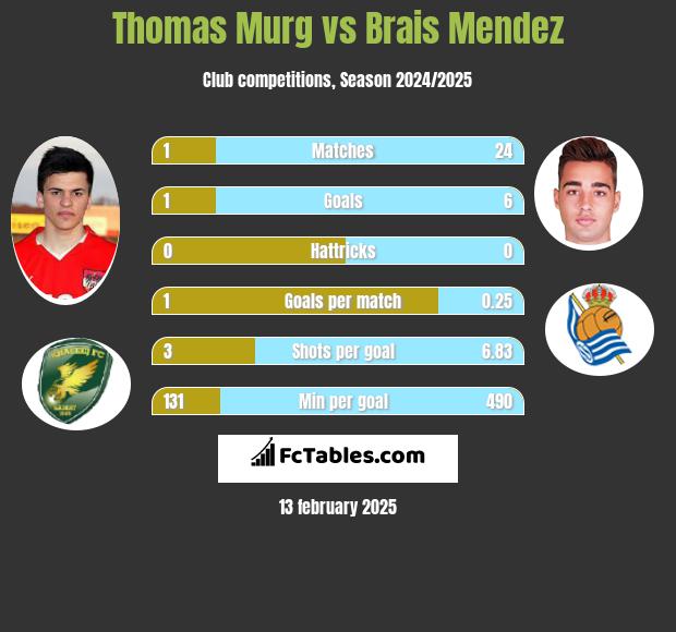 Thomas Murg vs Brais Mendez h2h player stats