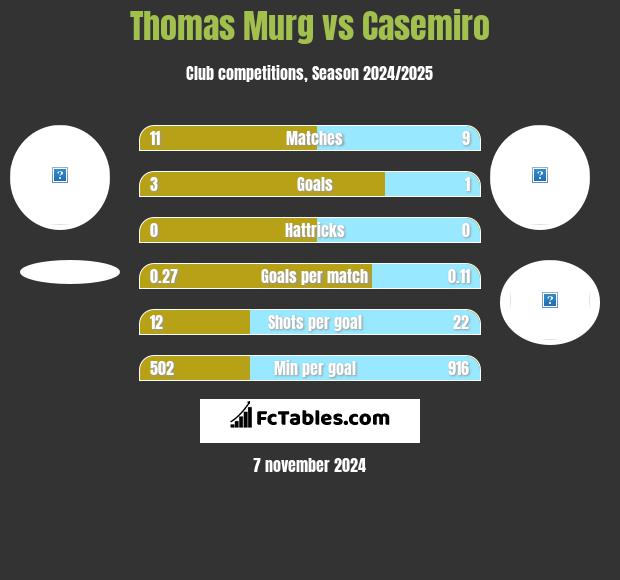 Thomas Murg vs Casemiro h2h player stats