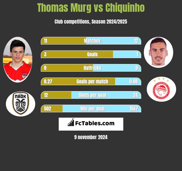 Thomas Murg vs Chiquinho h2h player stats