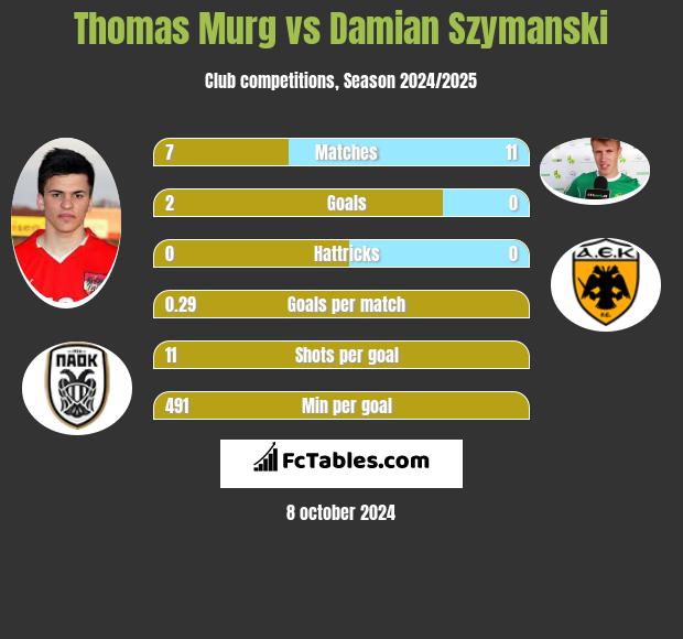 Thomas Murg vs Damian Szymanski h2h player stats