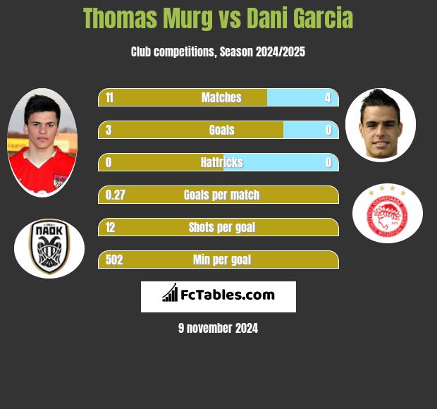 Thomas Murg vs Dani Garcia h2h player stats