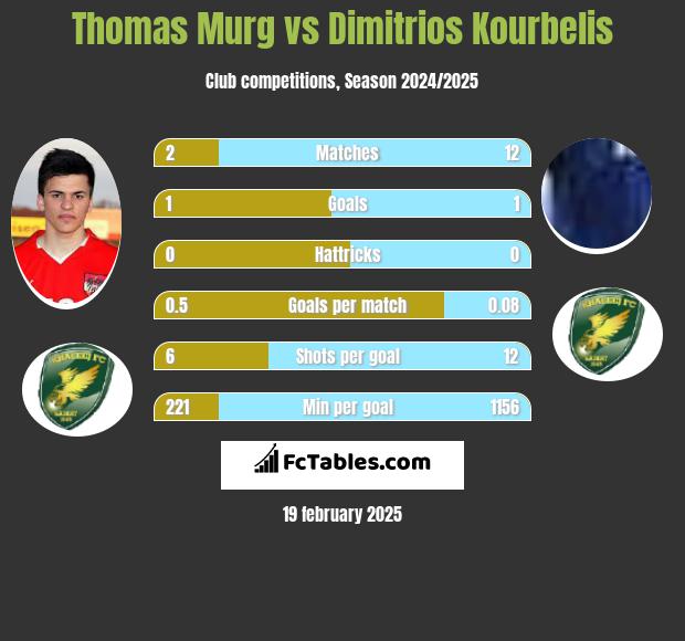 Thomas Murg vs Dimitrios Kourbelis h2h player stats