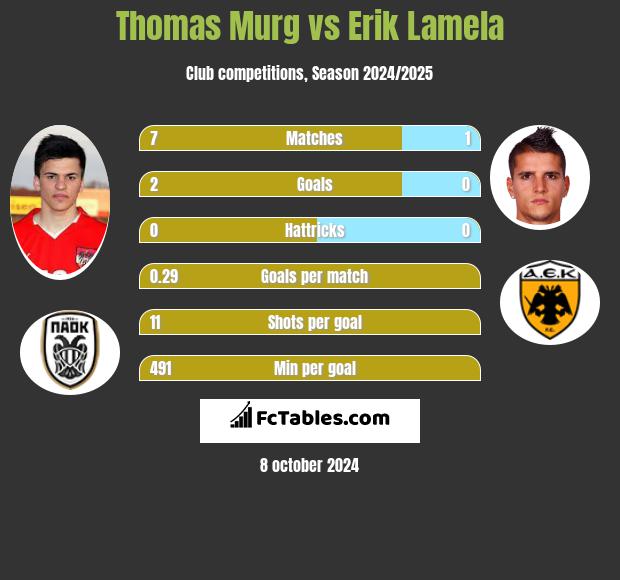 Thomas Murg vs Erik Lamela h2h player stats