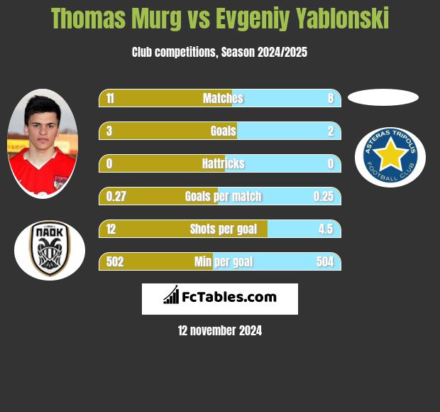 Thomas Murg vs Evgeniy Yablonski h2h player stats