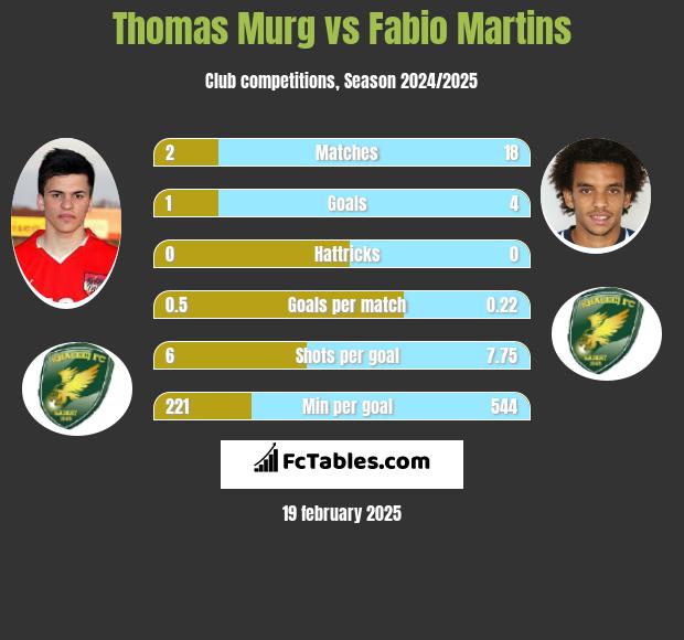 Thomas Murg vs Fabio Martins h2h player stats