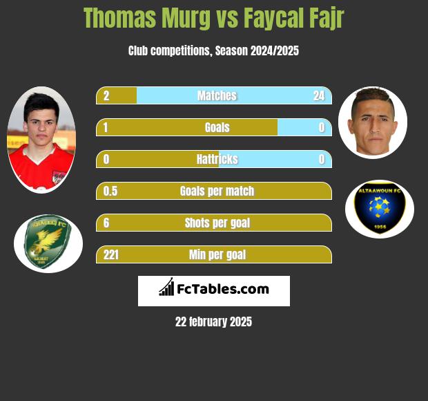 Thomas Murg vs Faycal Fajr h2h player stats