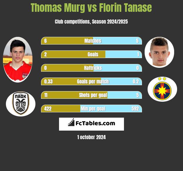 Thomas Murg vs Florin Tanase h2h player stats