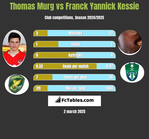 Thomas Murg vs Franck Yannick Kessie h2h player stats