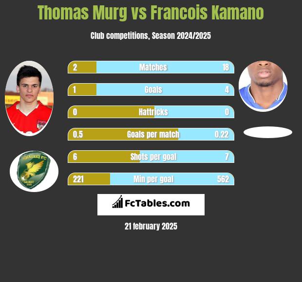 Thomas Murg vs Francois Kamano h2h player stats