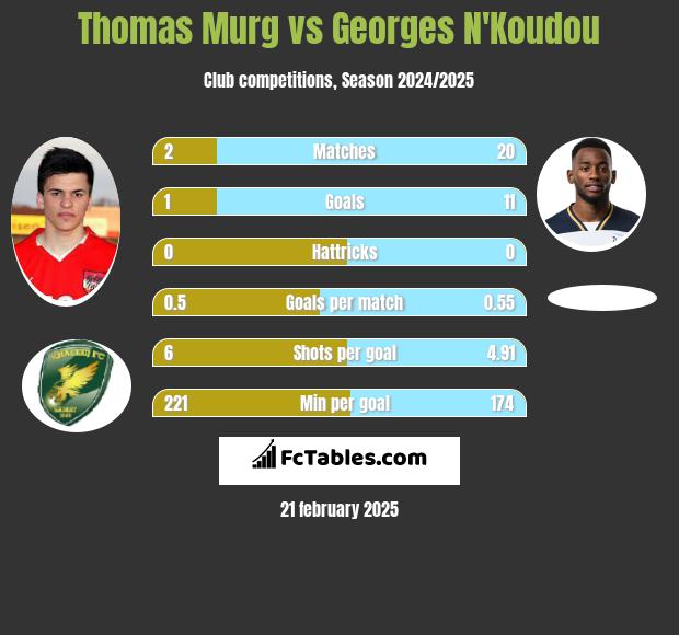 Thomas Murg vs Georges N'Koudou h2h player stats