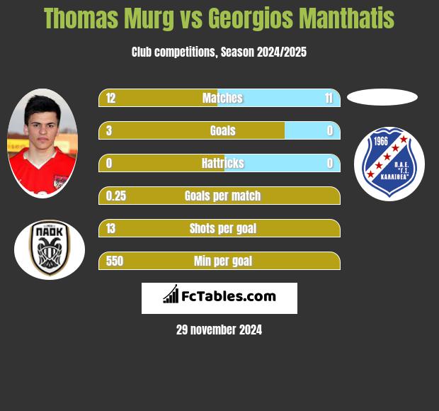 Thomas Murg vs Georgios Manthatis h2h player stats