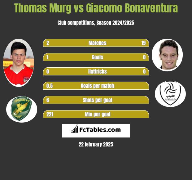 Thomas Murg vs Giacomo Bonaventura h2h player stats