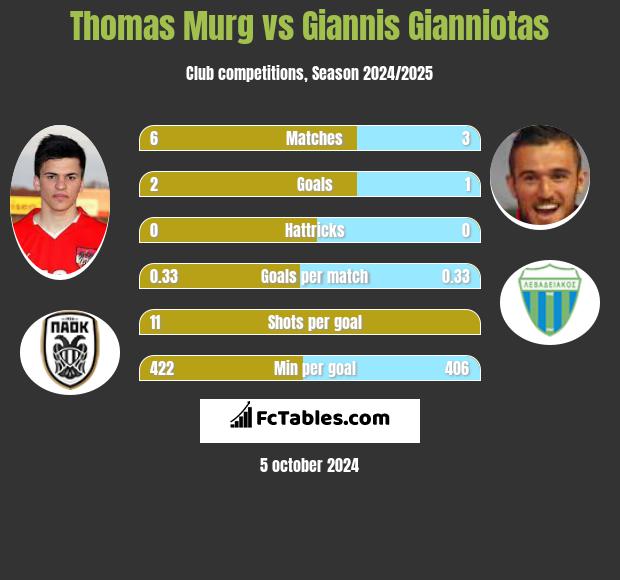 Thomas Murg vs Giannis Gianniotas h2h player stats