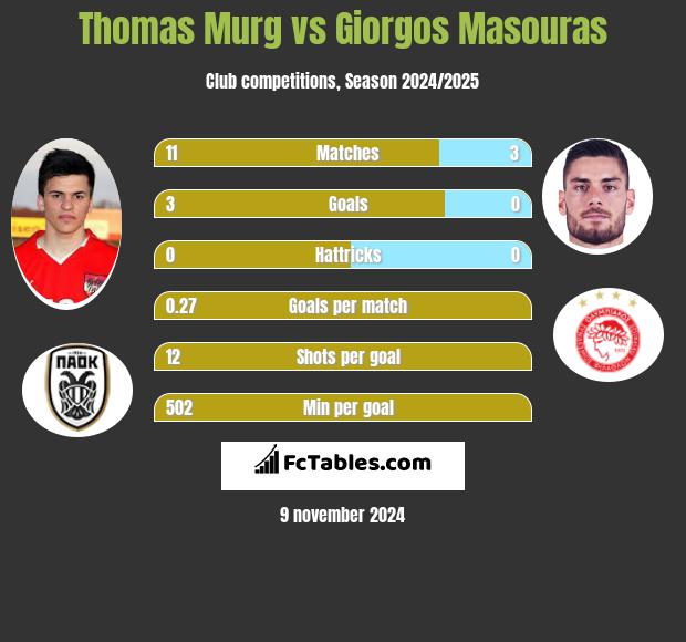 Thomas Murg vs Giorgos Masouras h2h player stats