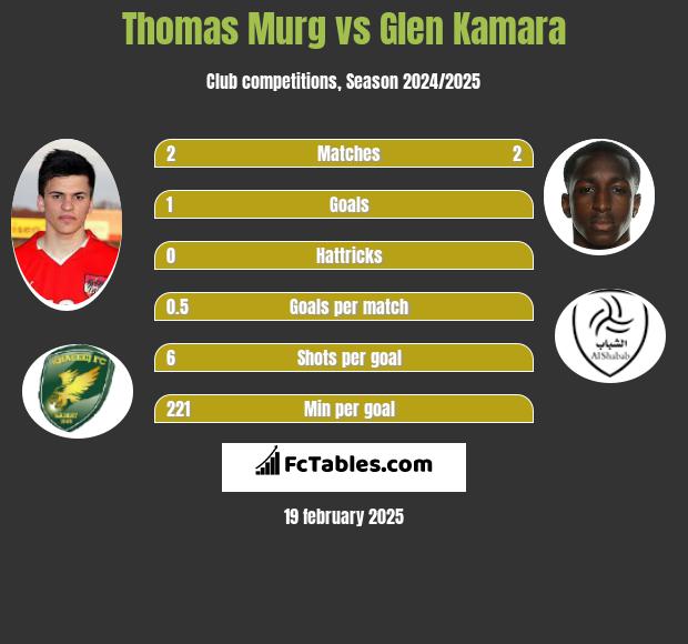 Thomas Murg vs Glen Kamara h2h player stats