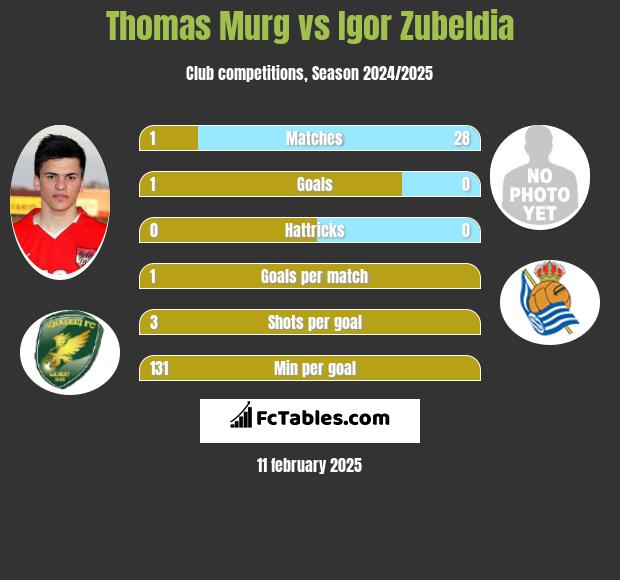 Thomas Murg vs Igor Zubeldia h2h player stats