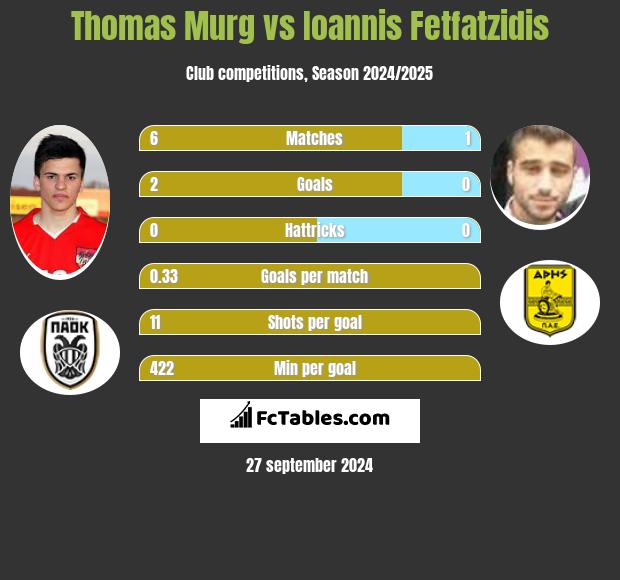 Thomas Murg vs Ioannis Fetfatzidis h2h player stats