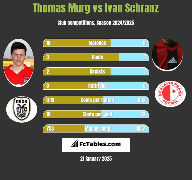 Thomas Murg vs Ivan Schranz h2h player stats