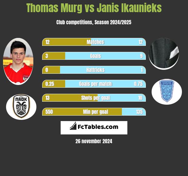 Thomas Murg vs Janis Ikaunieks h2h player stats