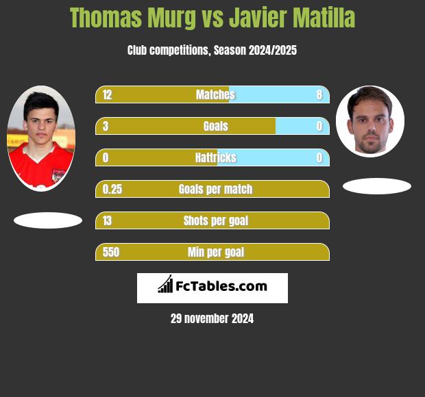 Thomas Murg vs Javier Matilla h2h player stats